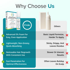 C'rcle Minoxidil 5% Foam lightweight texture for quick absorption