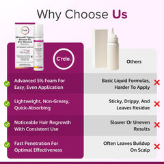 C'rcle minoxidil foam packaging highlights unscented formula for sensitive skin.