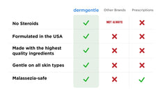 Dermgentle texture closeup shows creamy, lightweight formula for daily use.