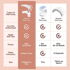 Modelones 48W dryer cures gel nails quickly in 60 seconds