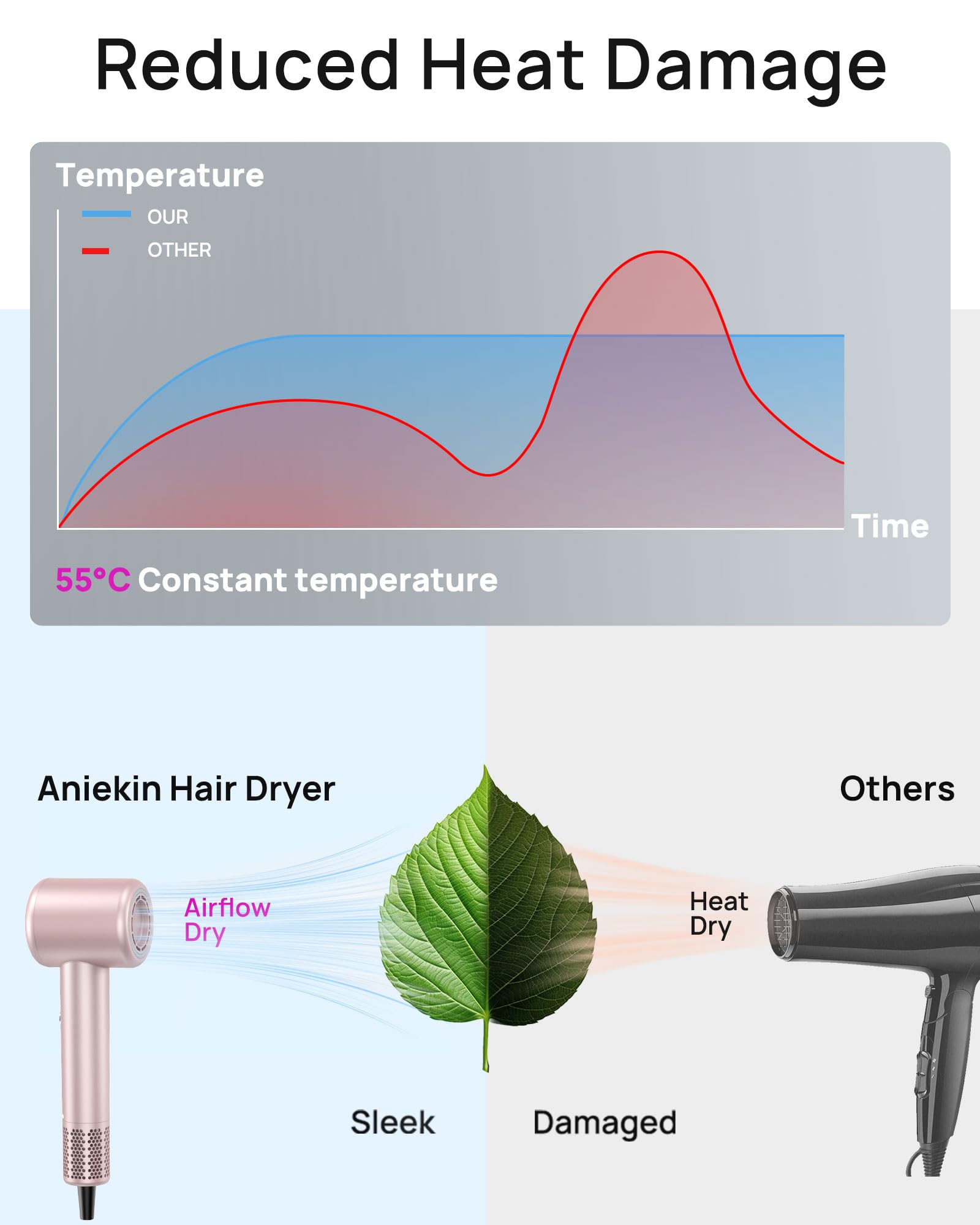 ANIEKIN ionic dryer releases negative ions to reduce frizz