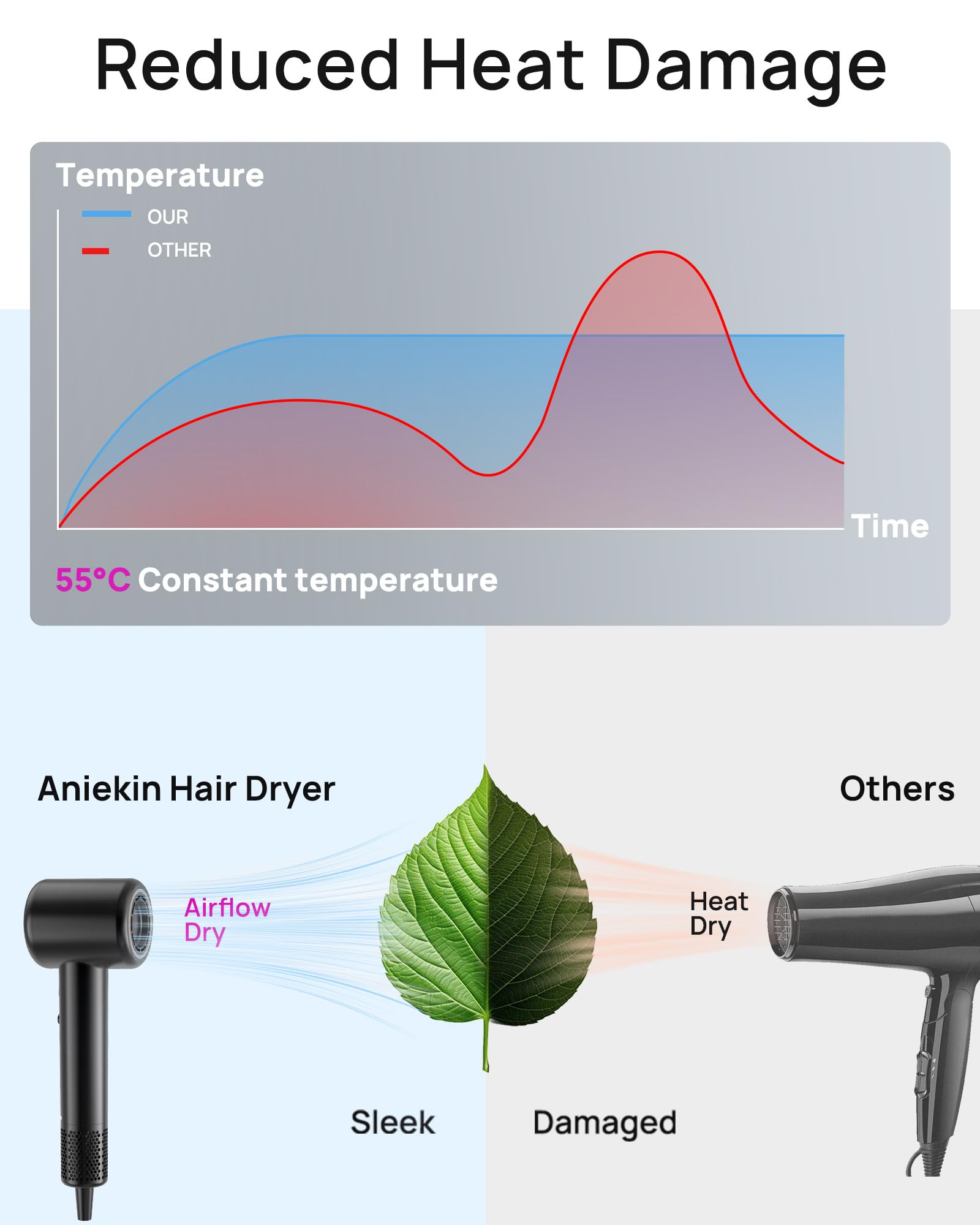 Thermo-control technology in ANIEKIN hair dryer adjusts temperature rapidly