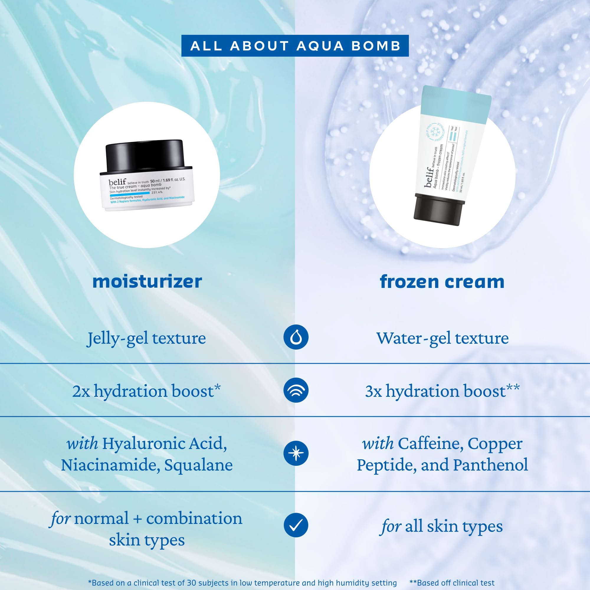 Belif Aqua Bomb Frozen Gel Cream lightweight gel finish for dewy look.