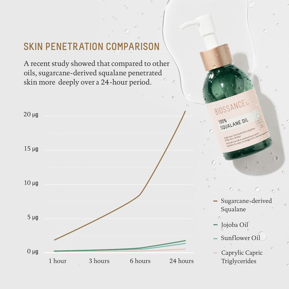 BIOSSANCE 100% Squalane Oil on the face for moisture lock.