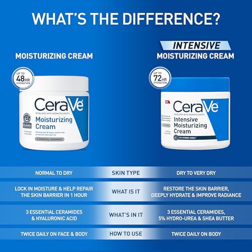 Absorción rápida de la crema CeraVe sin sensación grasa.