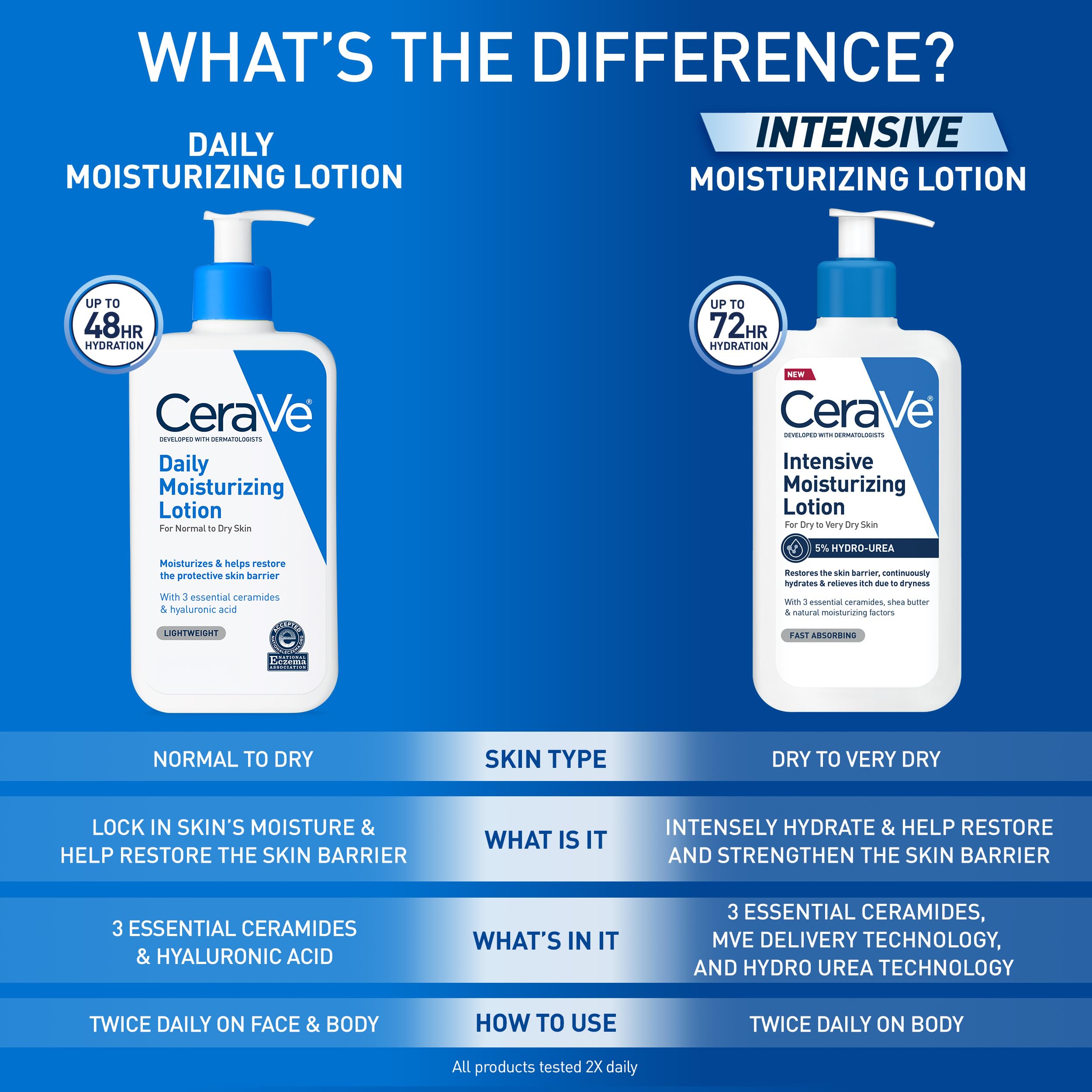 NEA acceptance badge on CeraVe Daily Moisturizing Lotion packaging.