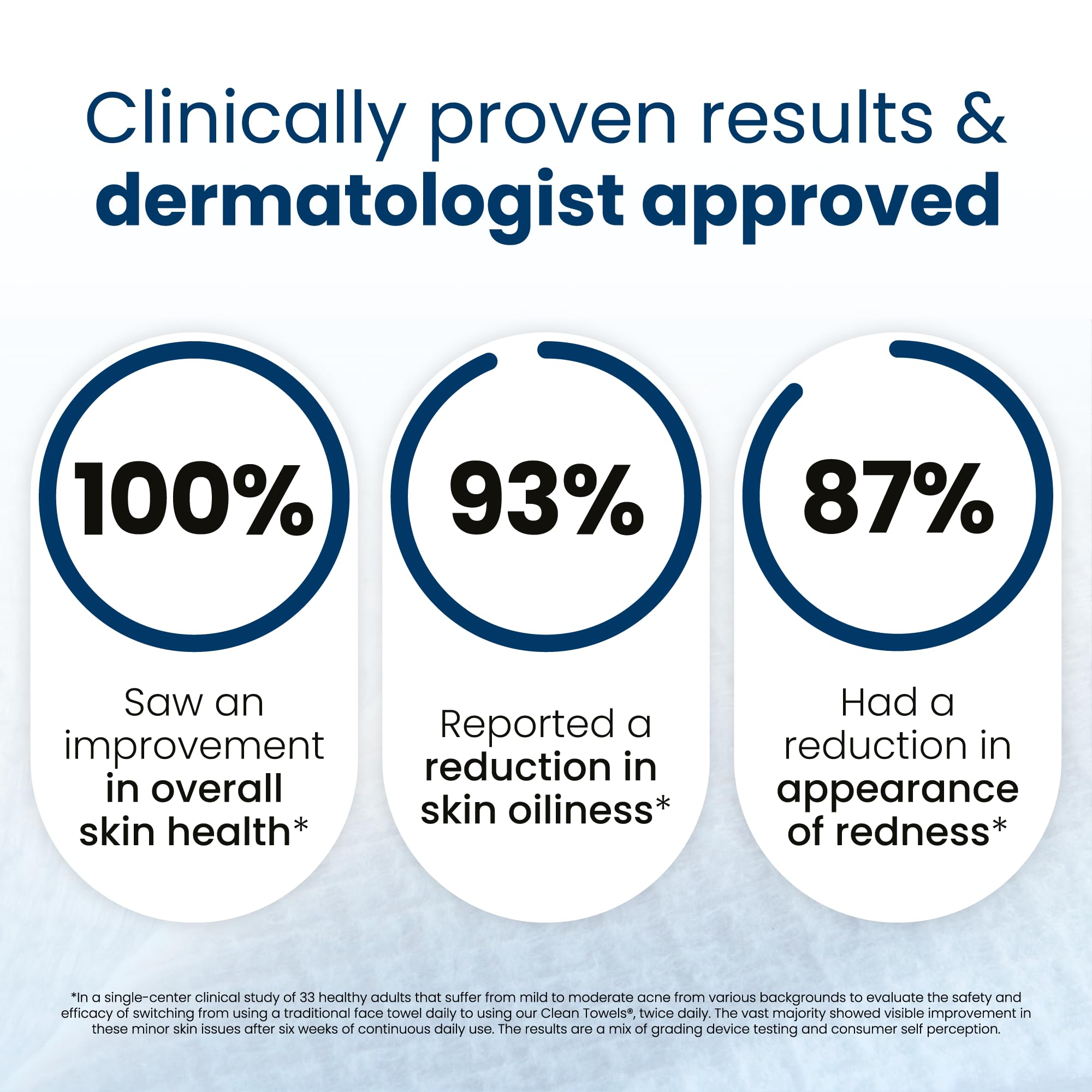 Dermatologist tested Clean Skin Club towels for sensitive skin routines.