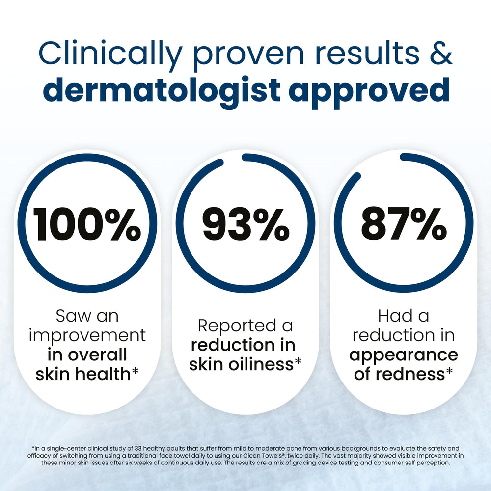 Dermatologist tested Clean Skin Club towels for sensitive skin routines.