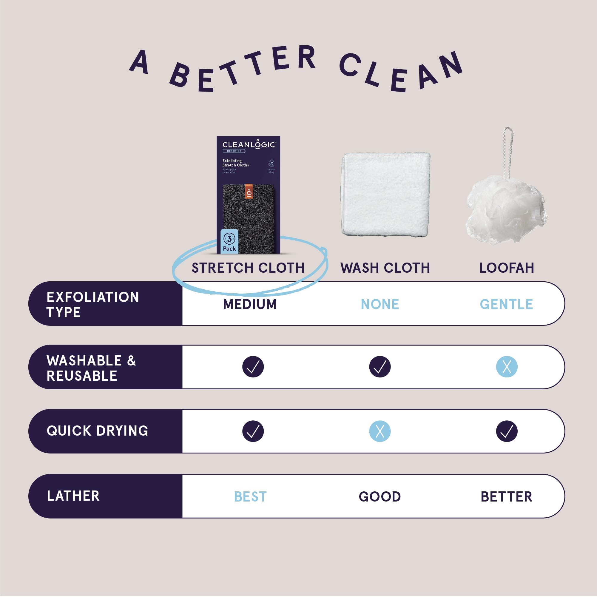 Cleanlogic materiales exfoliantes exclusivos para sensación suave.