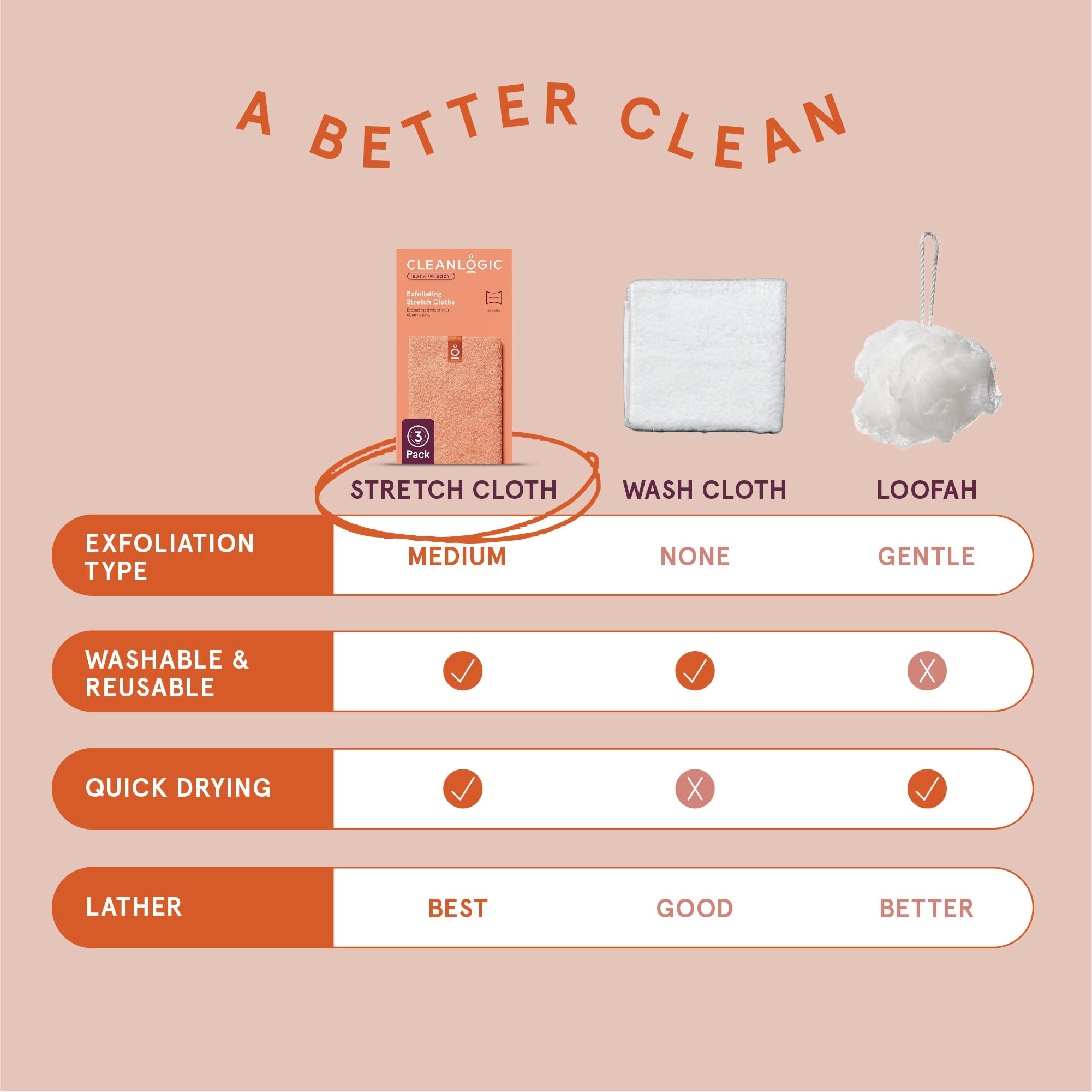 Cleanlogic washcloth beside bath scene suggesting smoother skin feel.