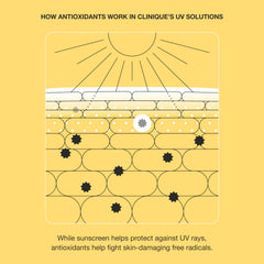 Clinique UV Solutions no white cast finish delivers seamless, natural-looking skin