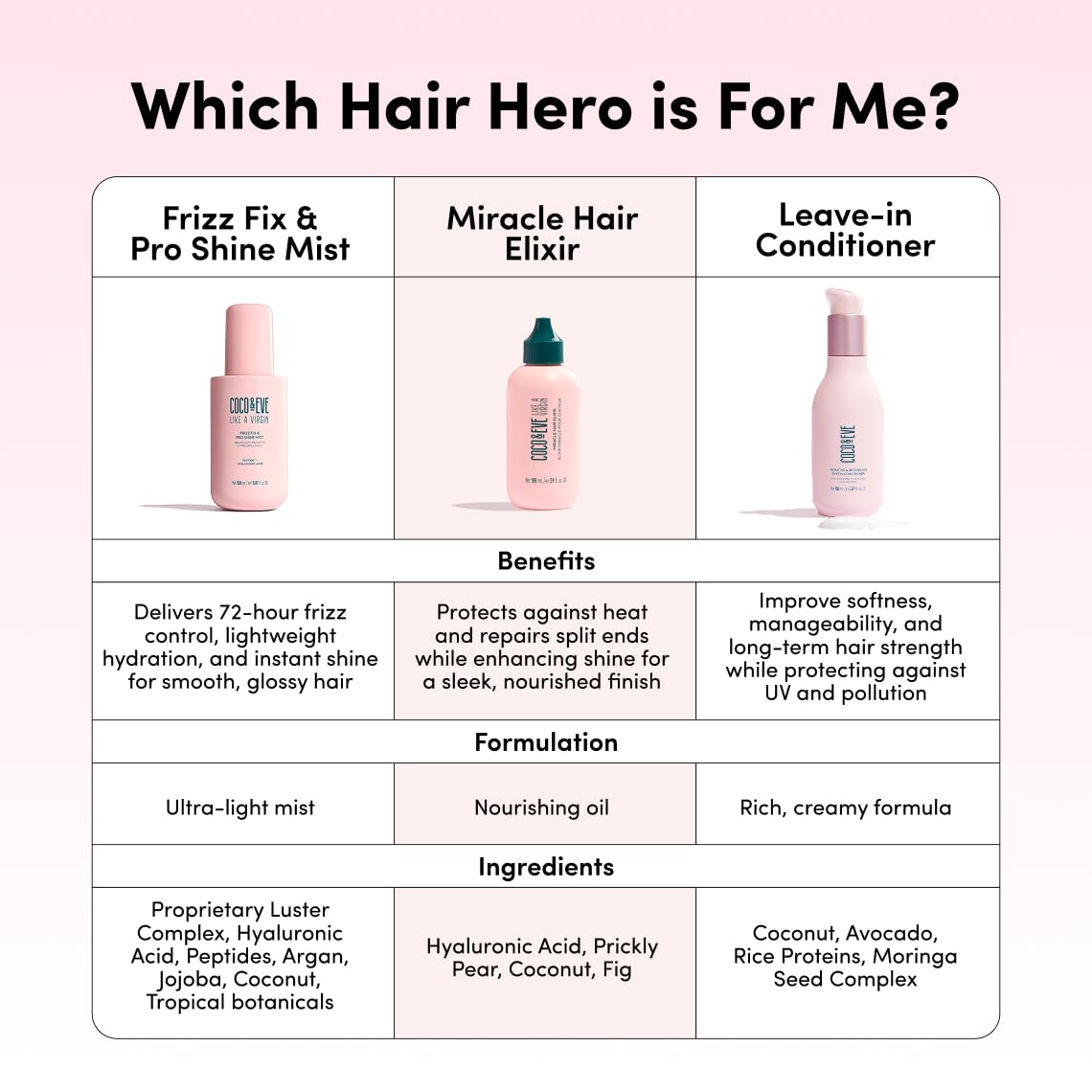 Key ingredients hyaluronic acid, papaya, mangosteen in Coco & Eve Elixir