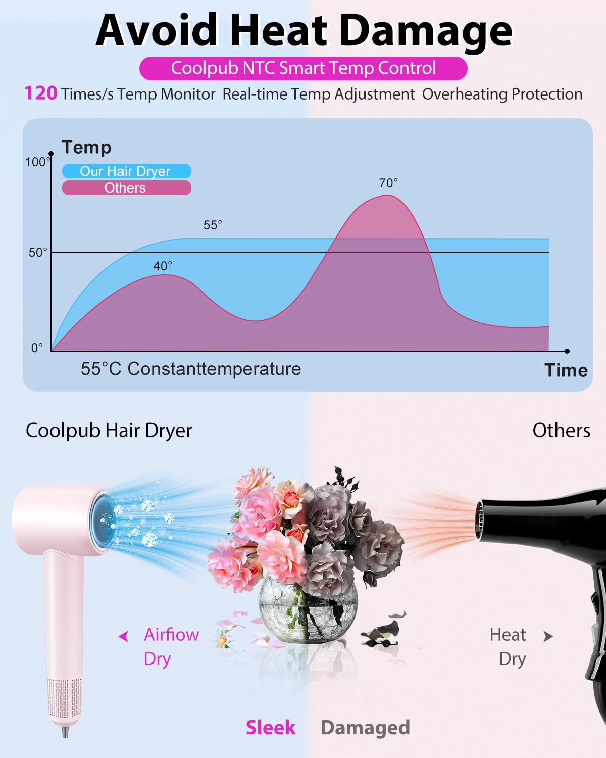 Coolpub LED heat settings offer precise temperature choices for every wash.