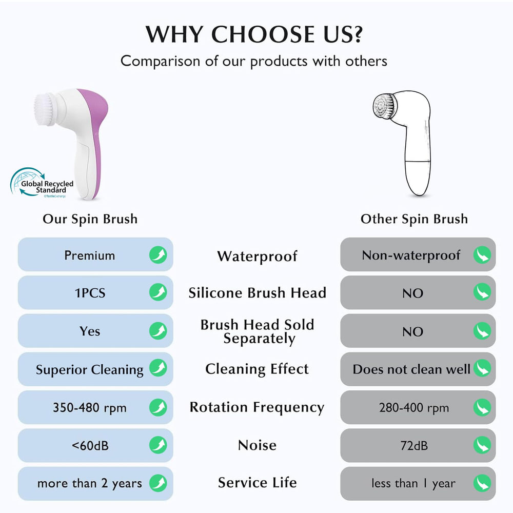 COSLUS facial cleansing brush with coarse bristle head for deep cleansing.