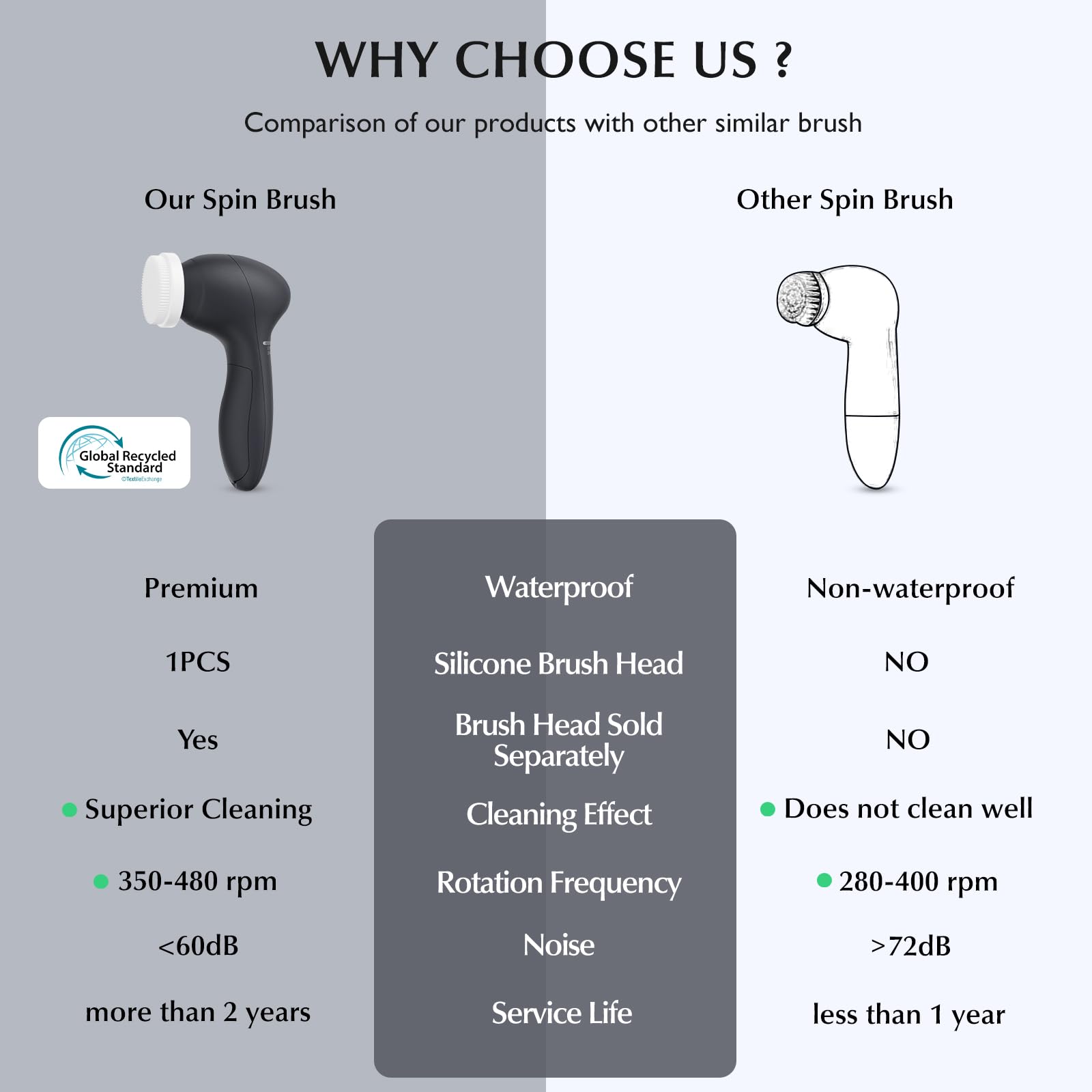 COSLUS silicone head offers gentle cleansing on sensitive skin