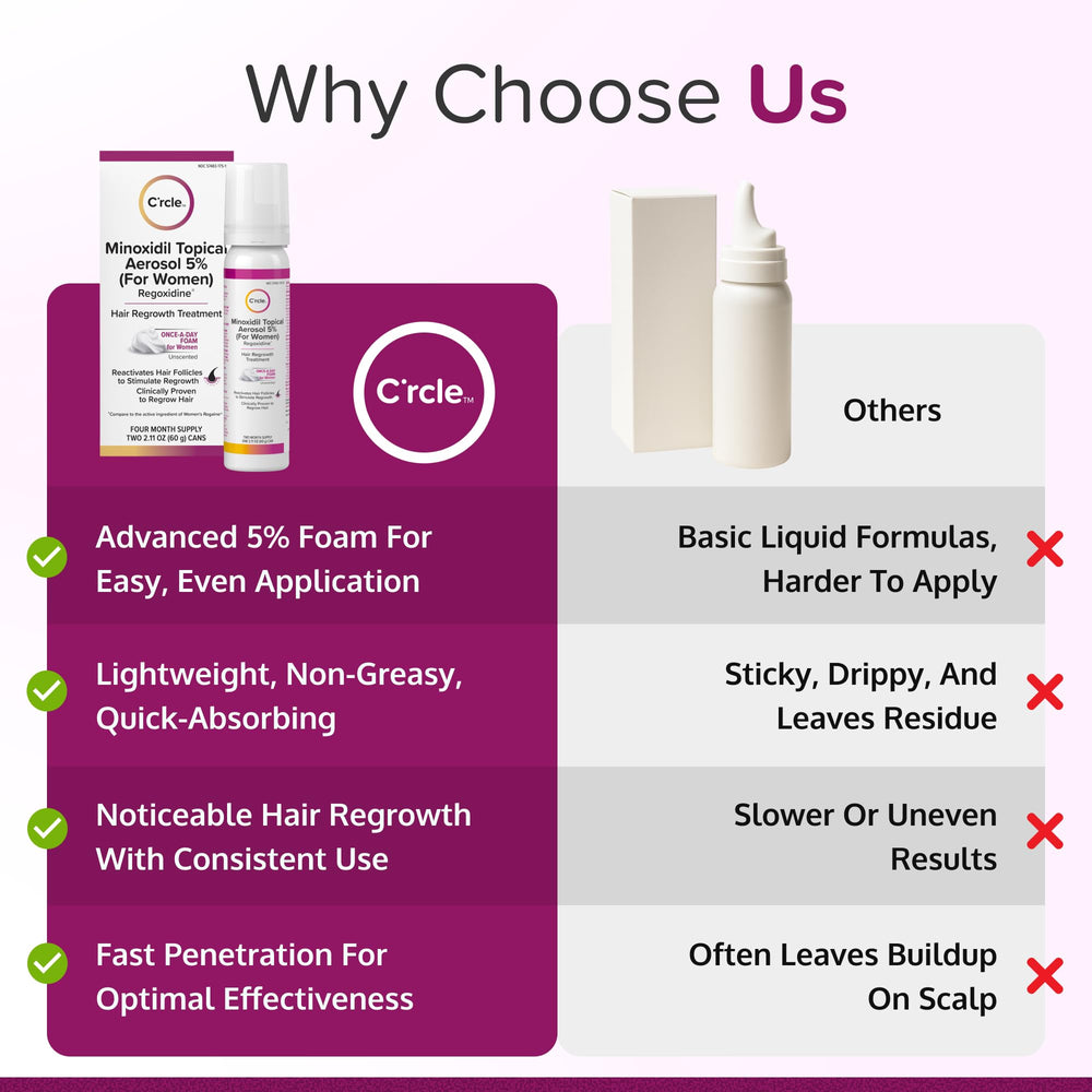 C'rcle minoxidil foam packaging highlights unscented formula for sensitive skin.