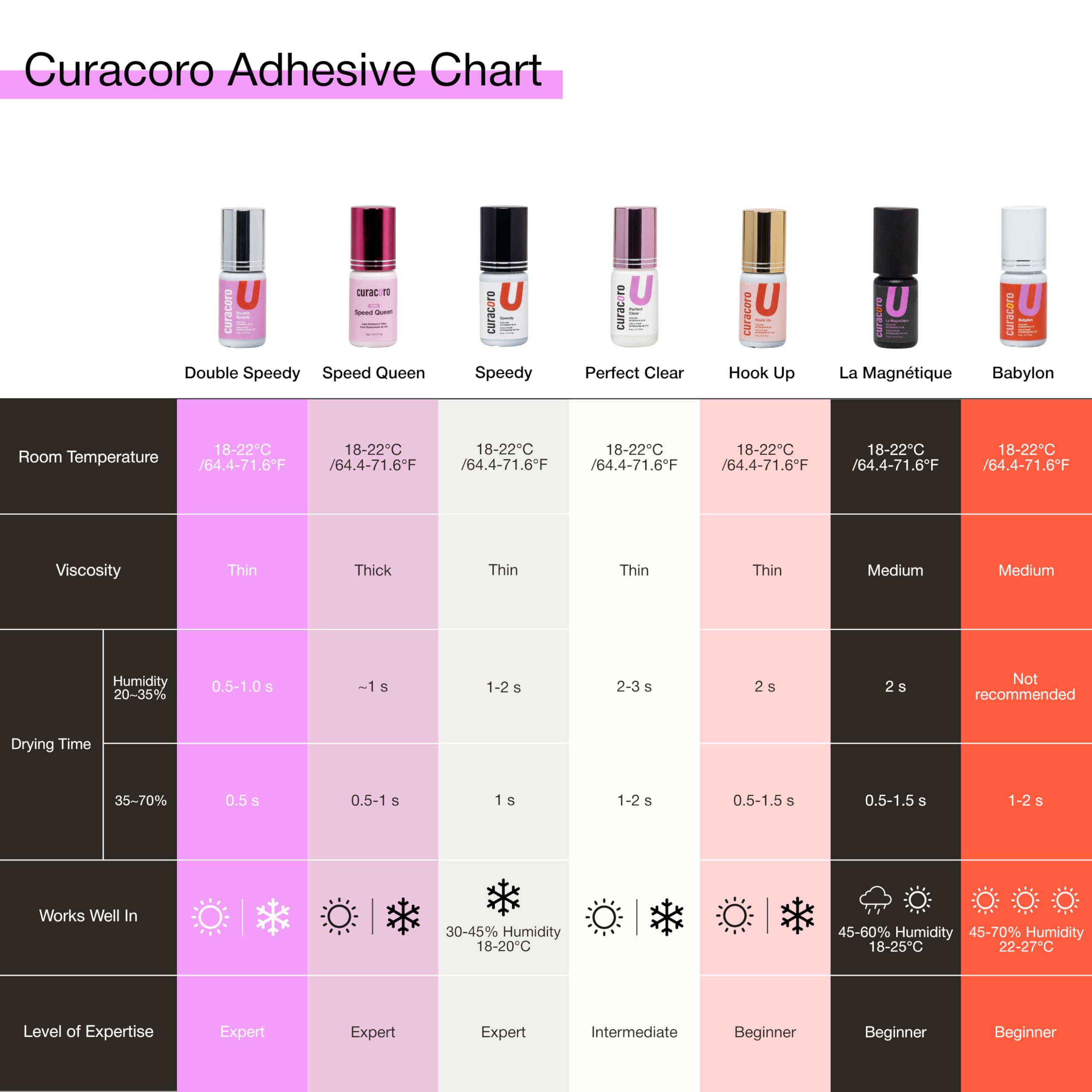 CURACORO professional-use label reinforces requirement for trained lash artists.