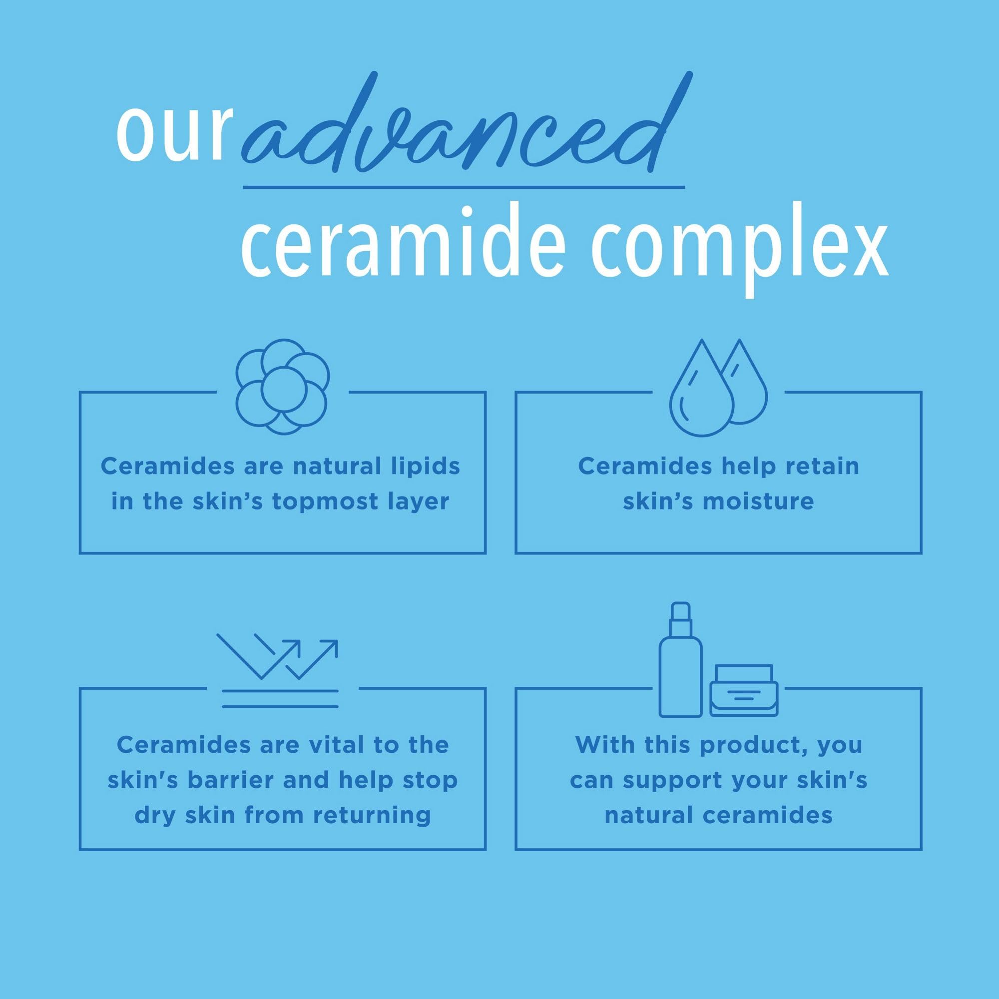Advanced Ceramide Complex illustration highlights moisture barrier support.