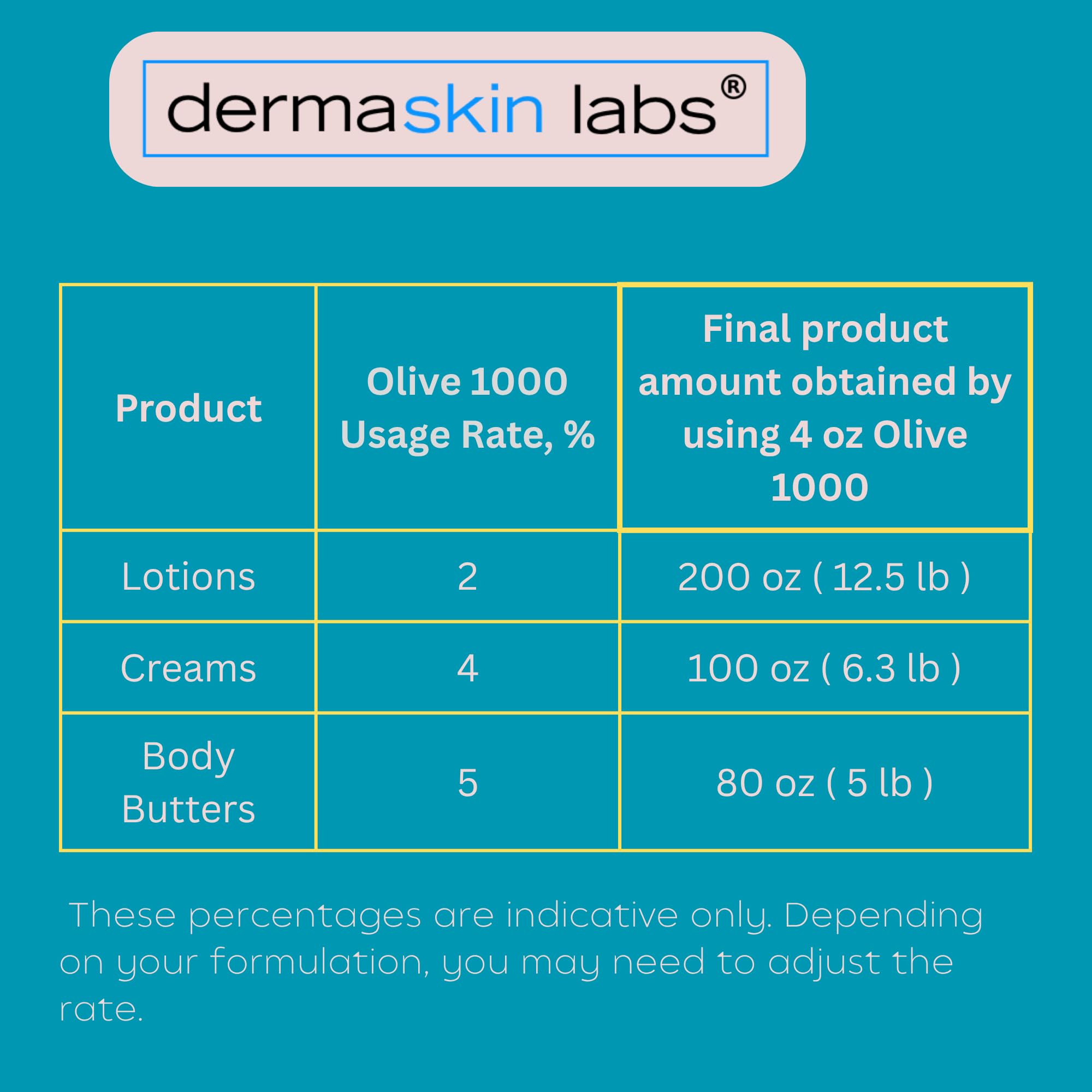 Dermaskin Labs Olive 1000 Emulsifier forms stable oil-in-water emulsions like creams.