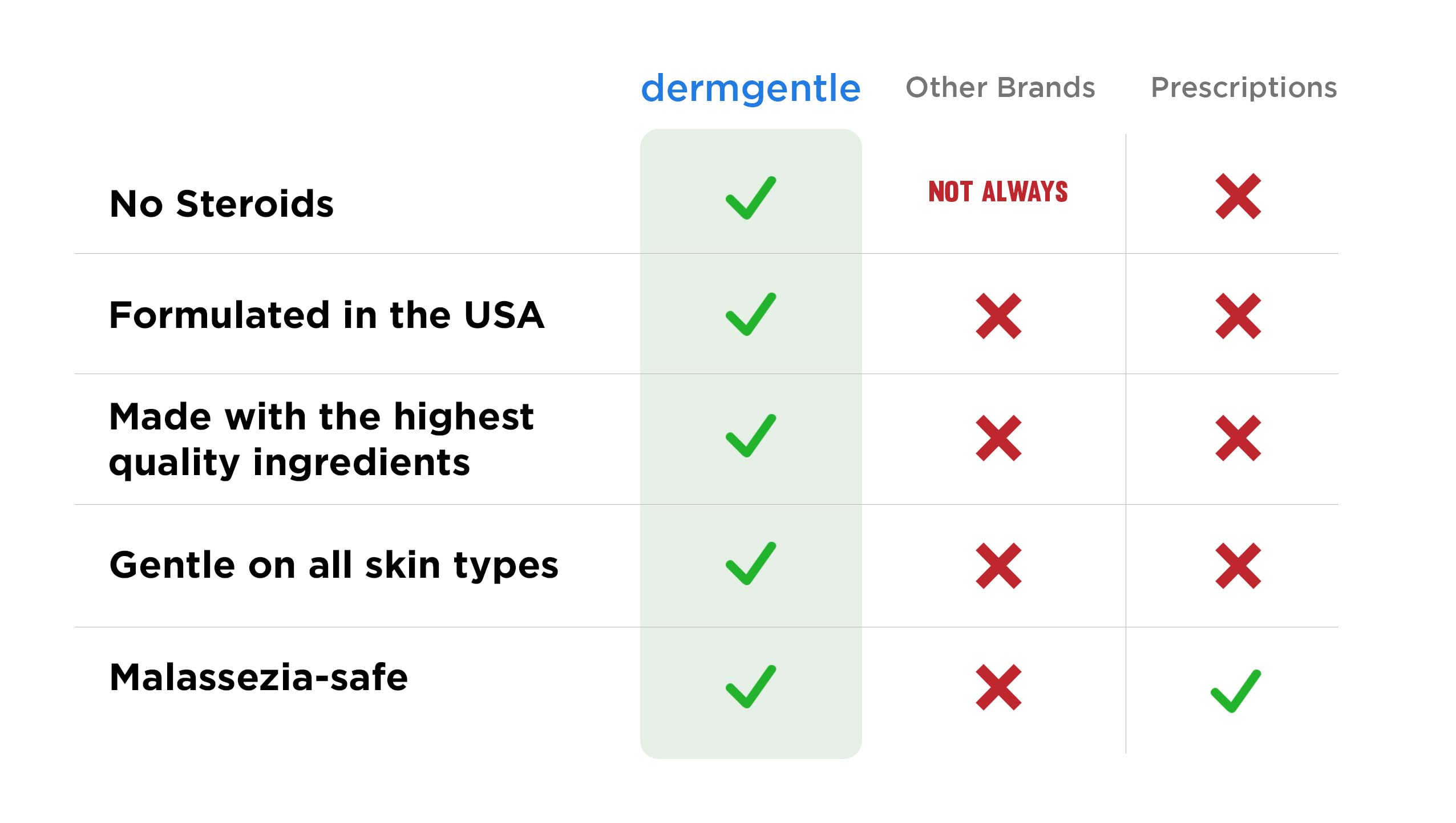 Dermgentle texture closeup shows creamy, lightweight formula for daily use.