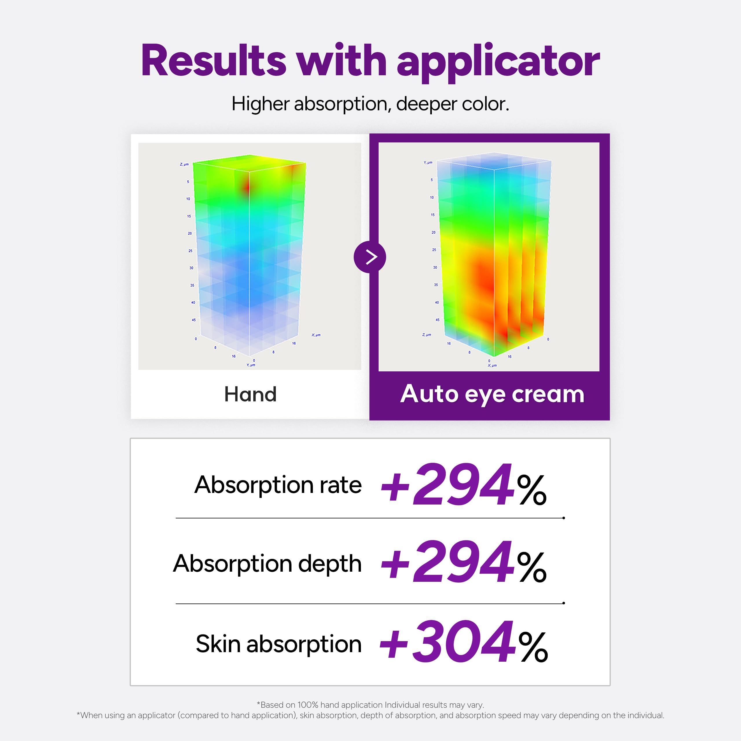 Dr.twentyproject Lifderm skin absorption graphic showing improved uptake.