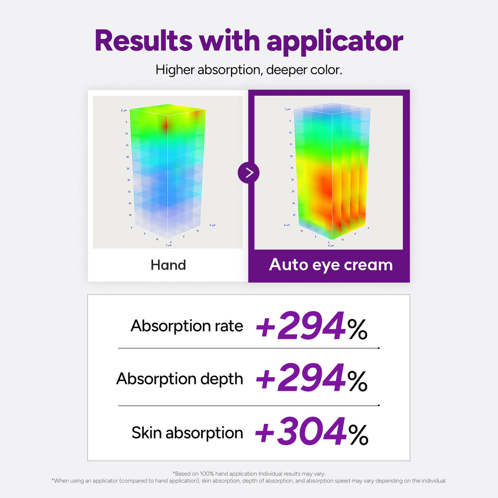 Dr.twentyproject Lifderm skin absorption graphic showing improved uptake.
