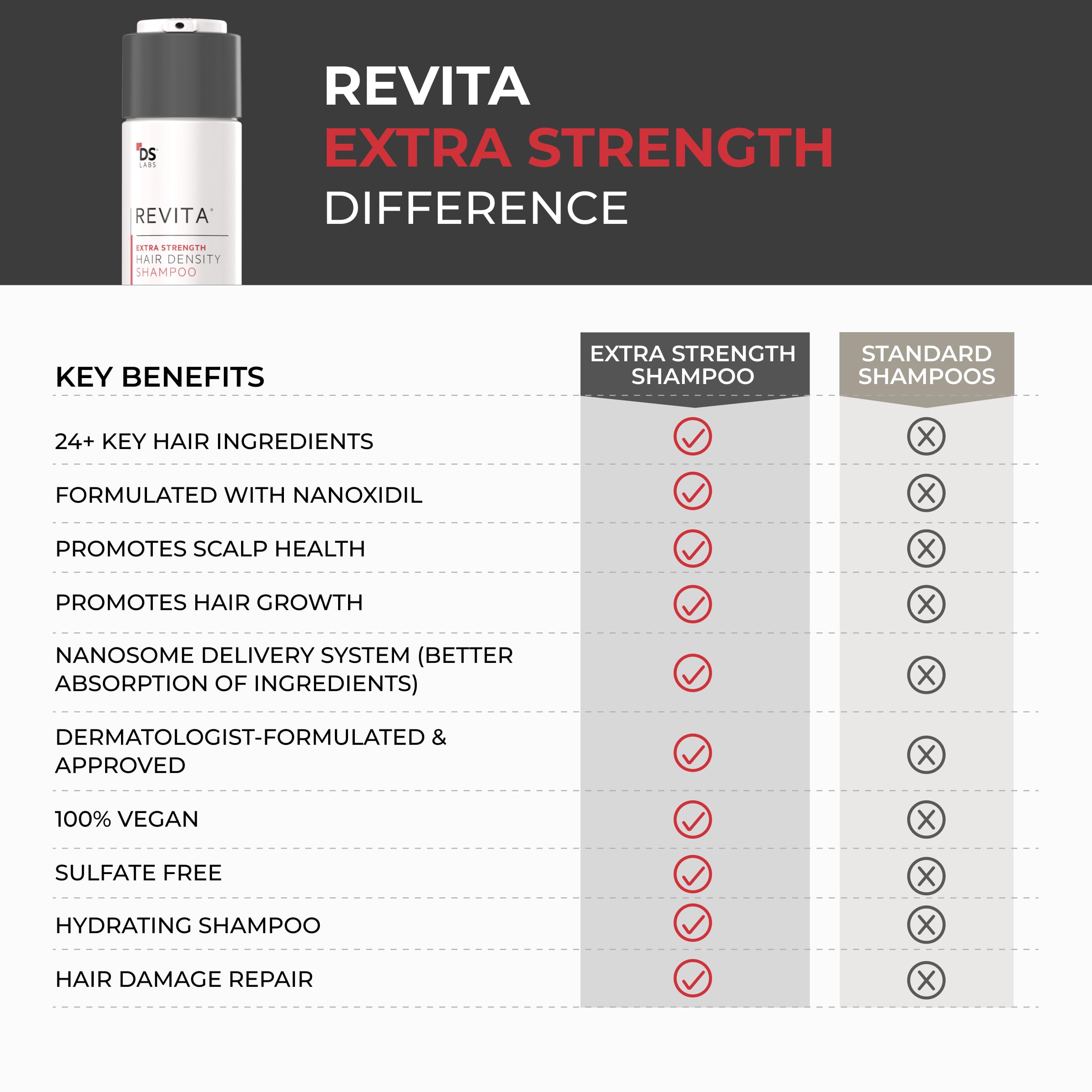 DS Laboratories Revita Extra Strength Shampoo on bathroom counter suggests everyday routine
