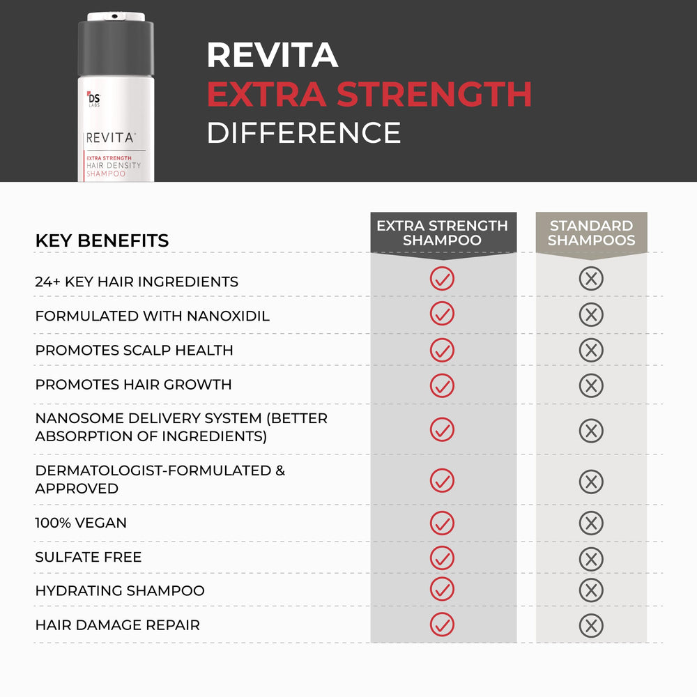 DS Laboratories Revita Extra Strength Shampoo on bathroom counter suggests everyday routine