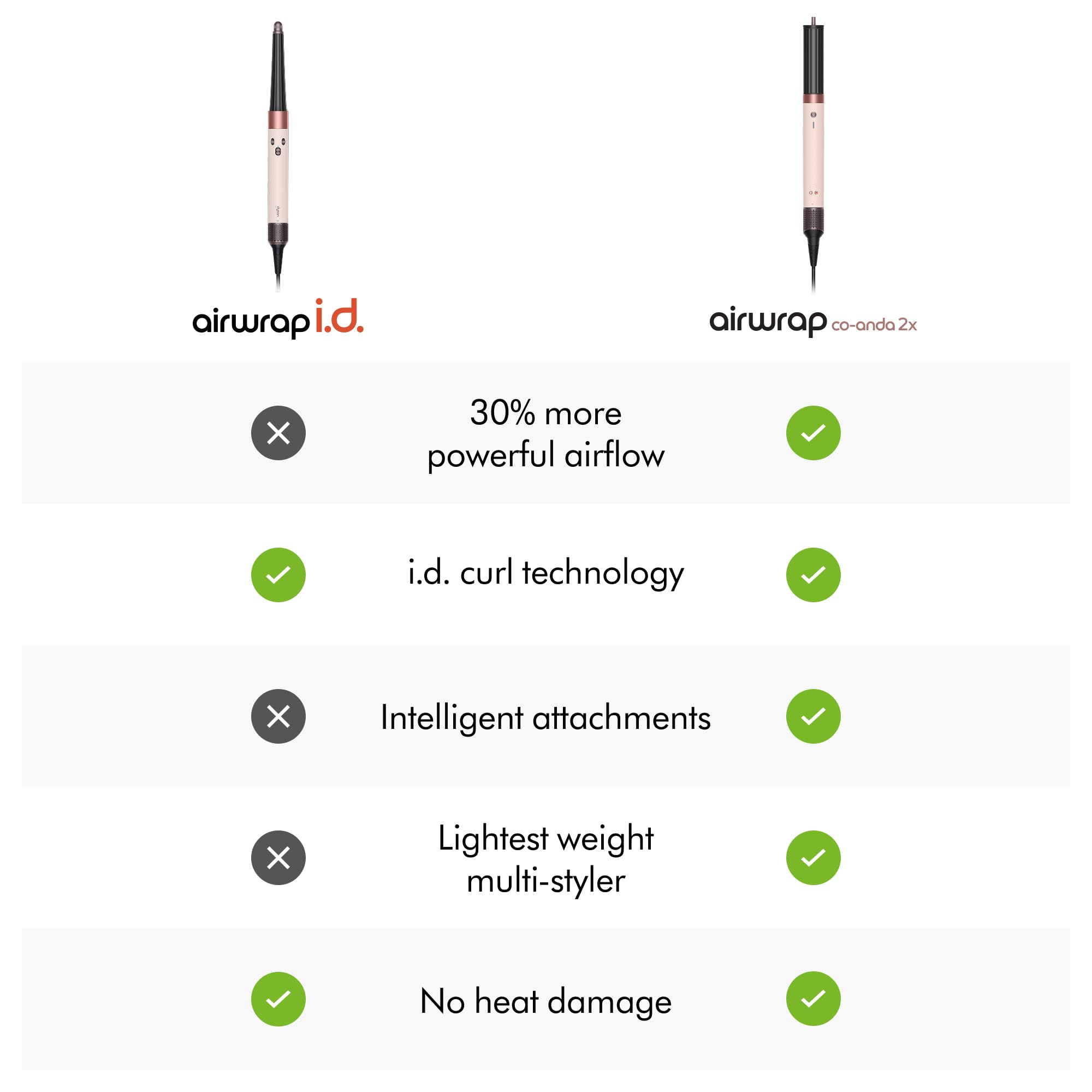 Dyson Airwrap i.d. minimizing heat exposure with no-heat-damage design