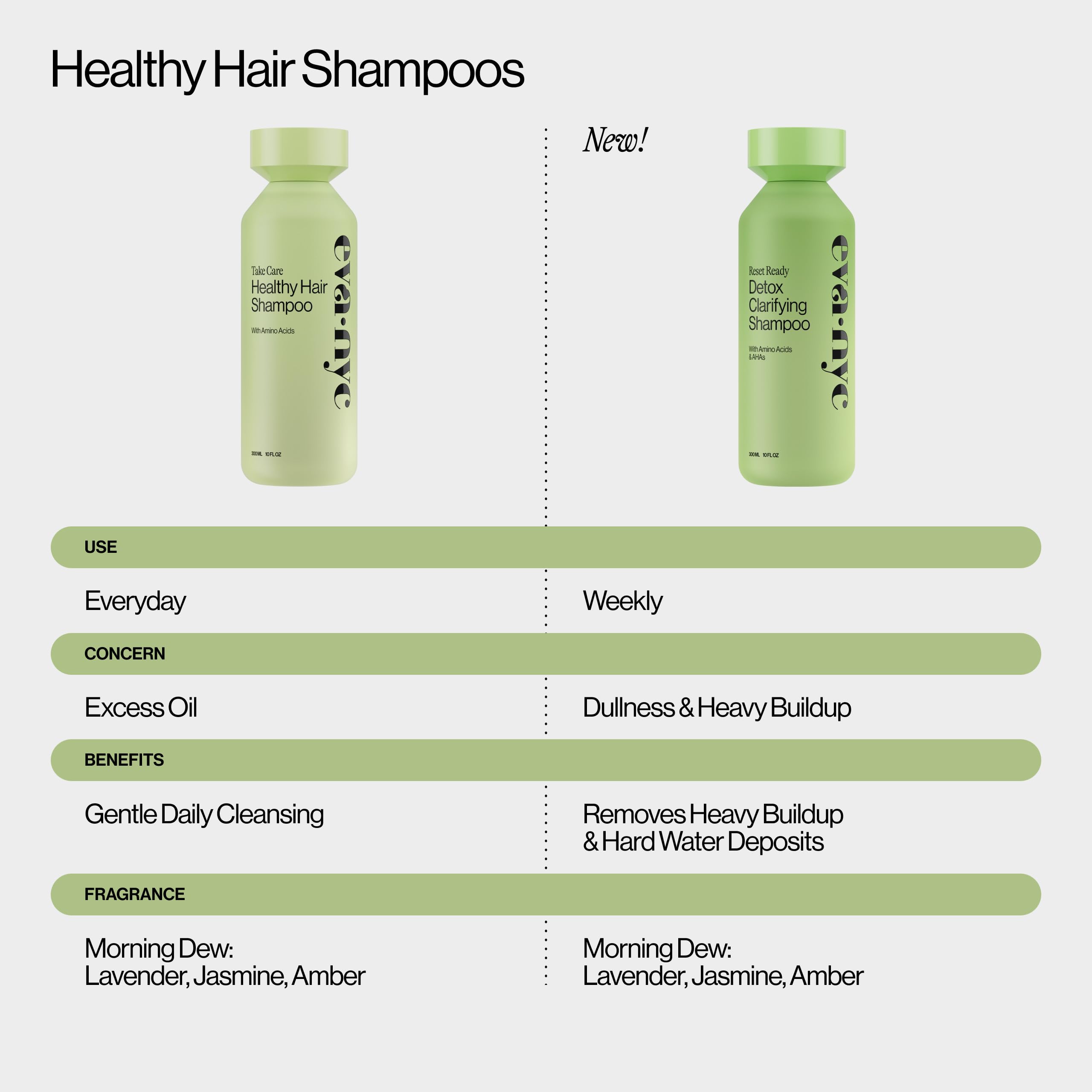 Fórmula ligera que limpia sin despojar la hidratación natural del cabello.