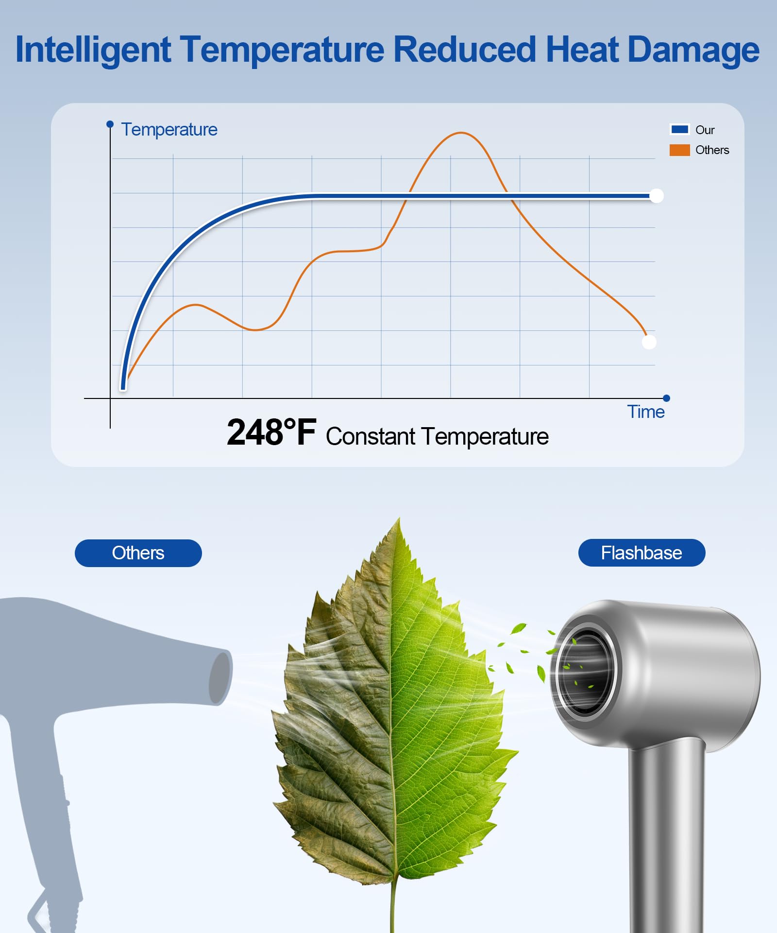 Flashbase hair dryer with 1600W power delivering stable airflow.