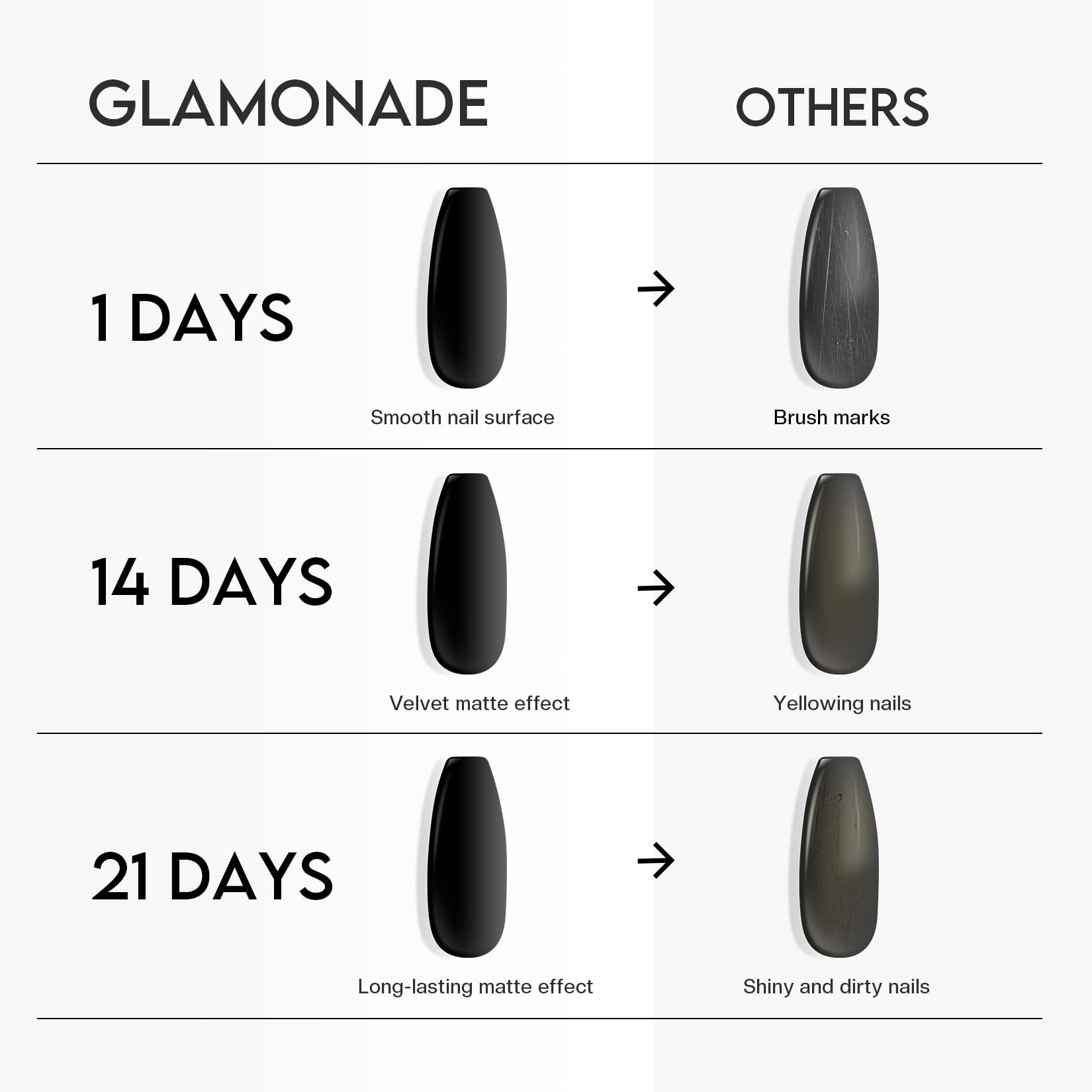 Glamonade Matte Top Coat dries quickly without UV/LED lamps.