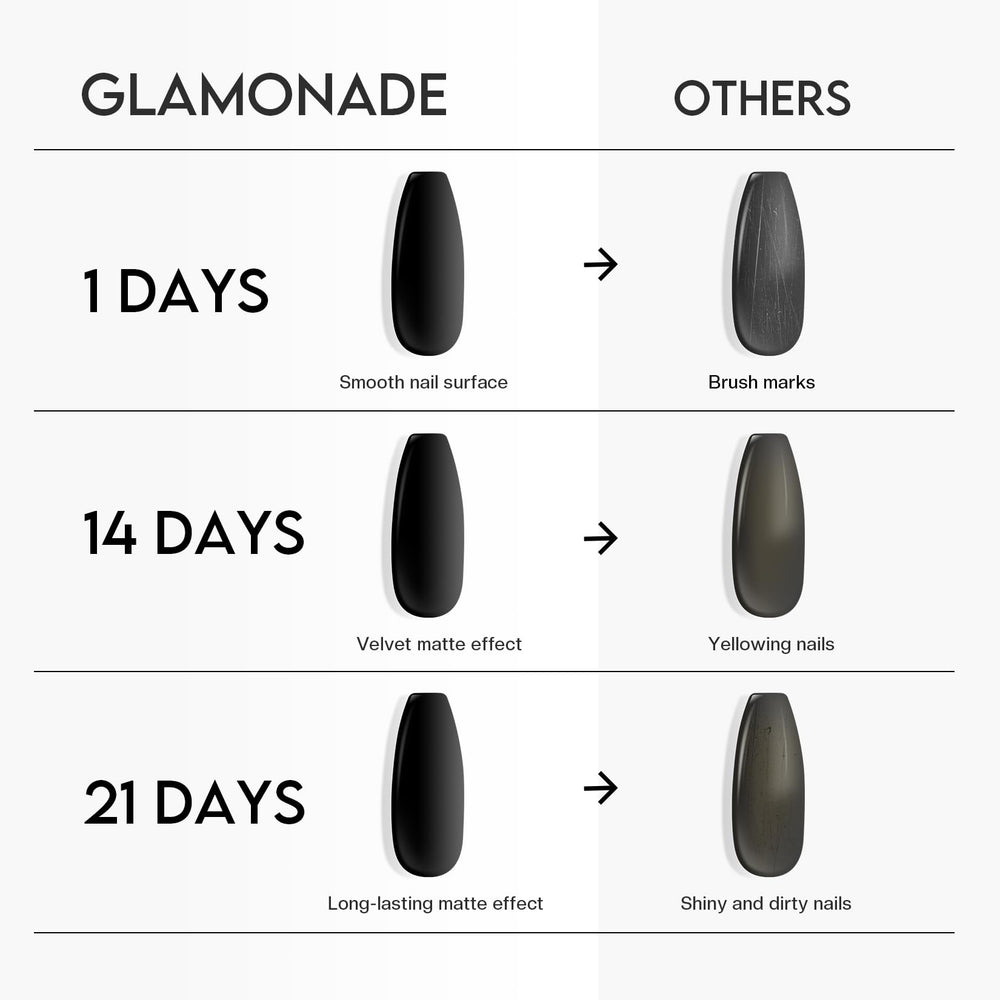 Glamonade Matte Top Coat dries quickly without UV/LED lamps.
