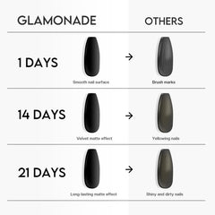 Glamonade Matte Top Coat dries quickly without UV/LED lamps.