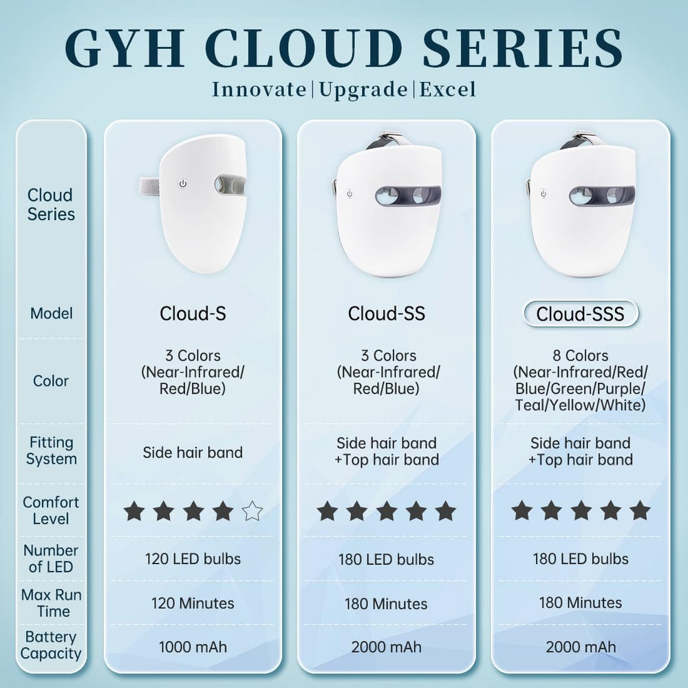 GYH mask highlights precise wavelengths like 820nm and 630nm for targeted treatment.