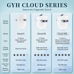 GYH mask highlights precise wavelengths like 820nm and 630nm for targeted treatment.