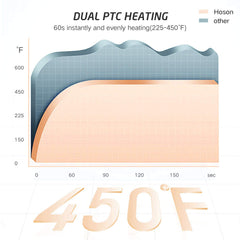 Hoson anti-scald tip offers safe, comfortable curling.