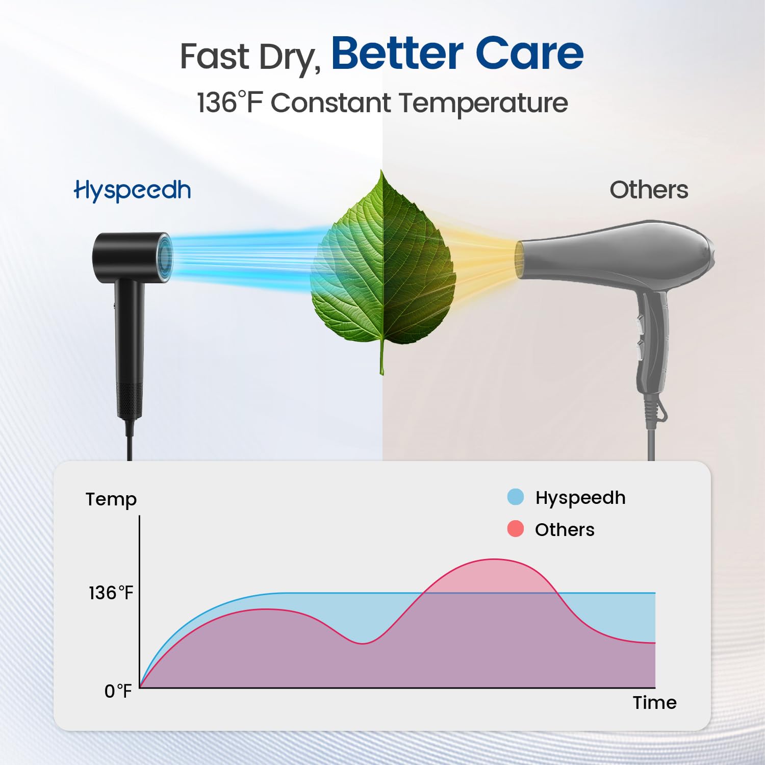 Hyspeedh hair dryer control panel with LED settings for precise temperatures.