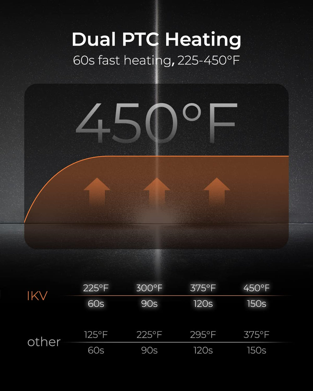 IKV curling iron heats in 60 seconds for quick styling