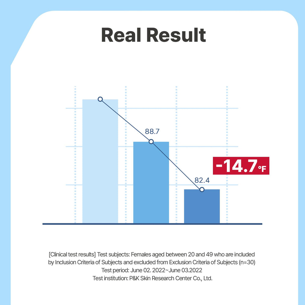 Clinical results show skin temperature drop and moisture increase after application