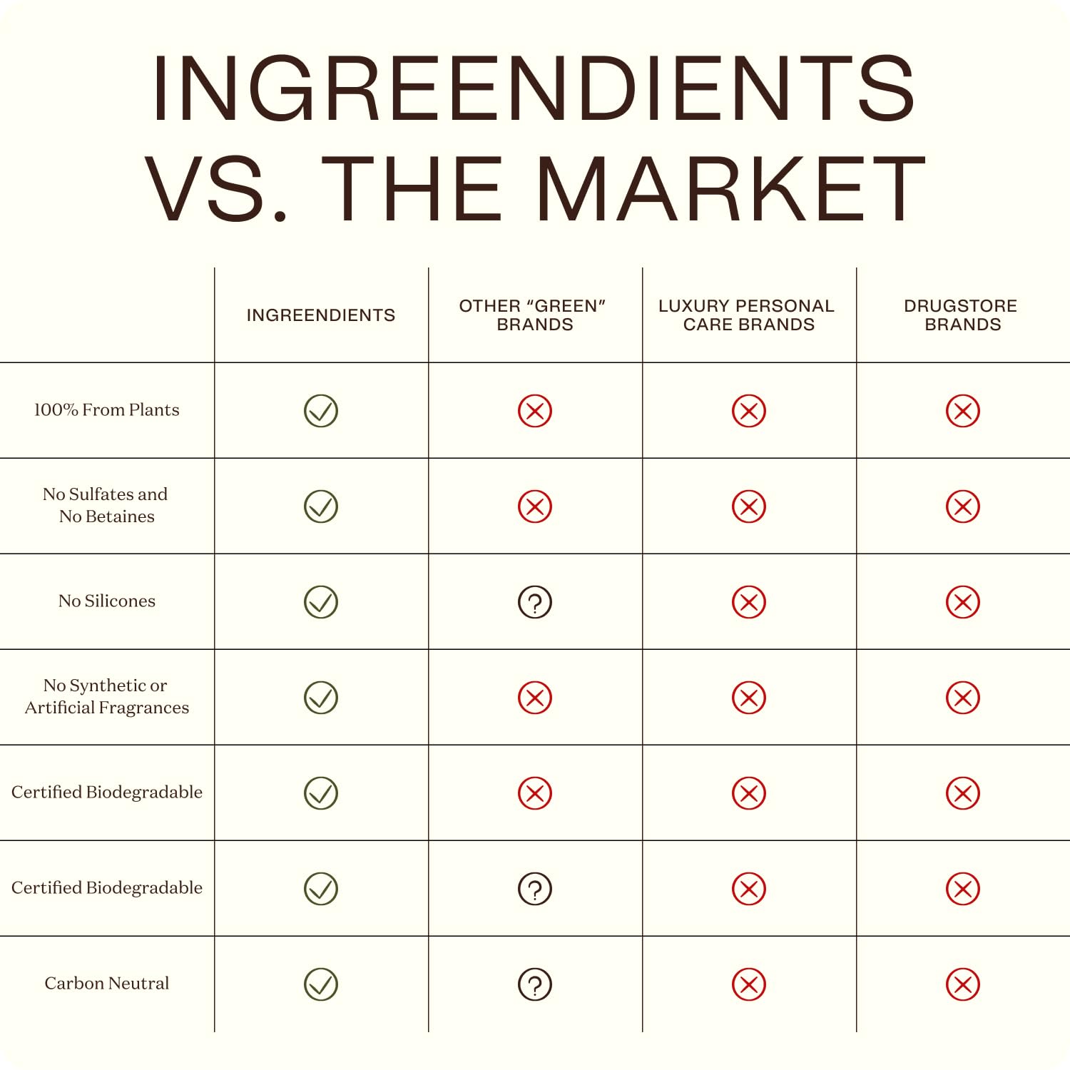 Ingreendients silicone-free formula on product surface appealing to sensitive scalps