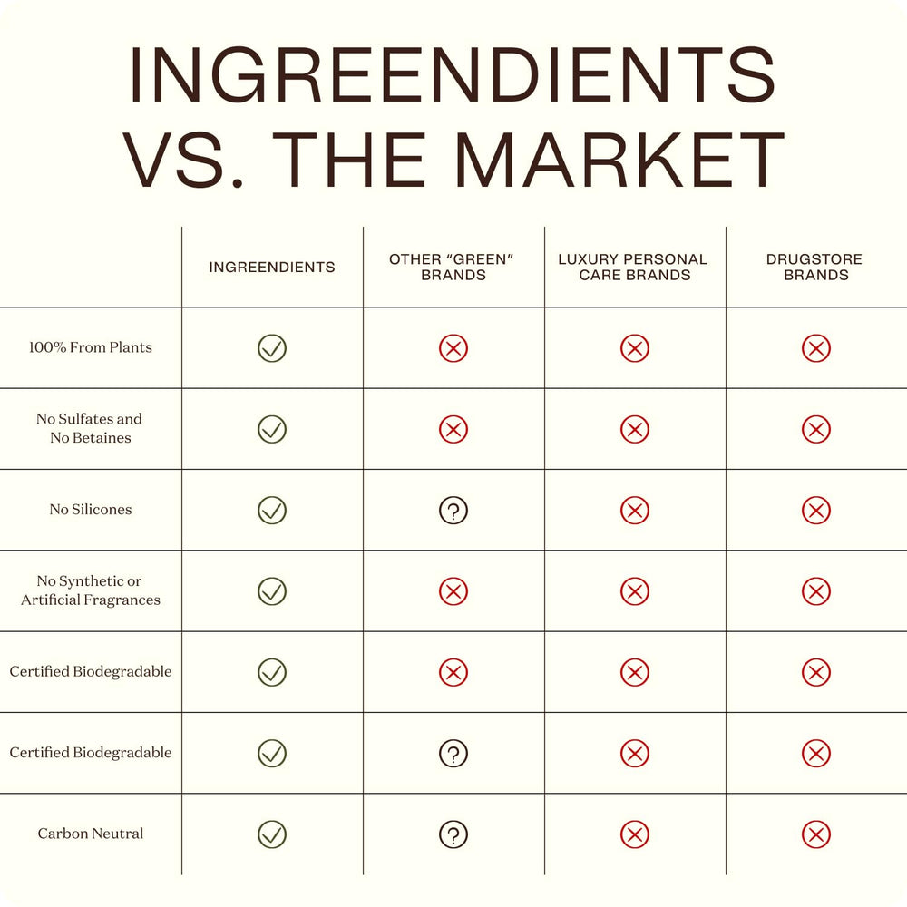 Ingreendients silicone-free formula on product surface appealing to sensitive scalps