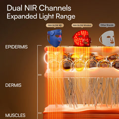 INIA Glow 4D mask side profile highlights wireless design for easy routines.