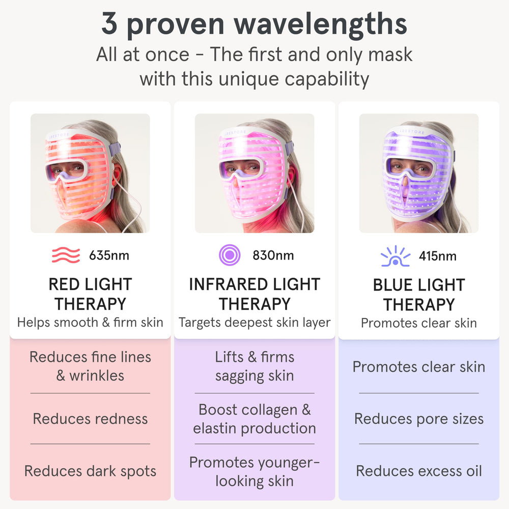 Infrared 830nm LED in iRestore for soothing depth therapy