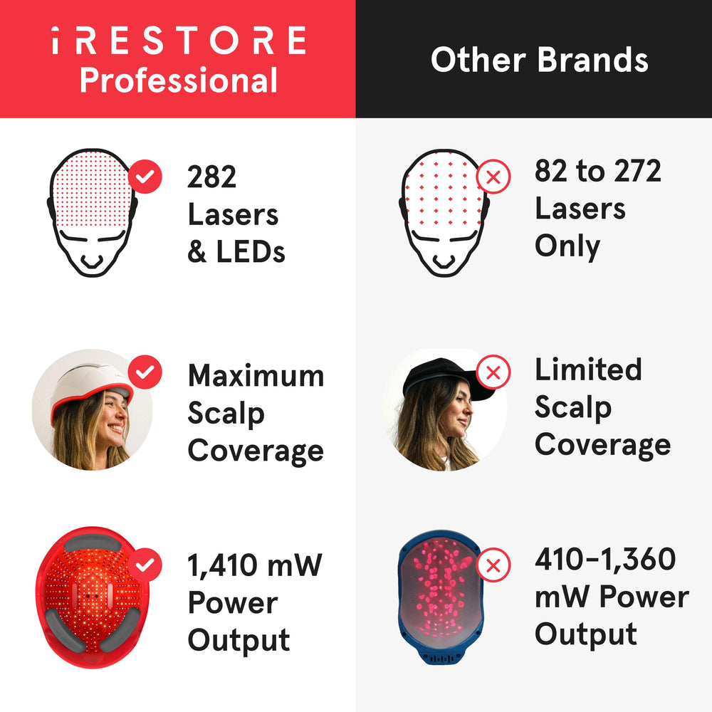 iRestore Pro seamless routine integration fits into your existing regimens.