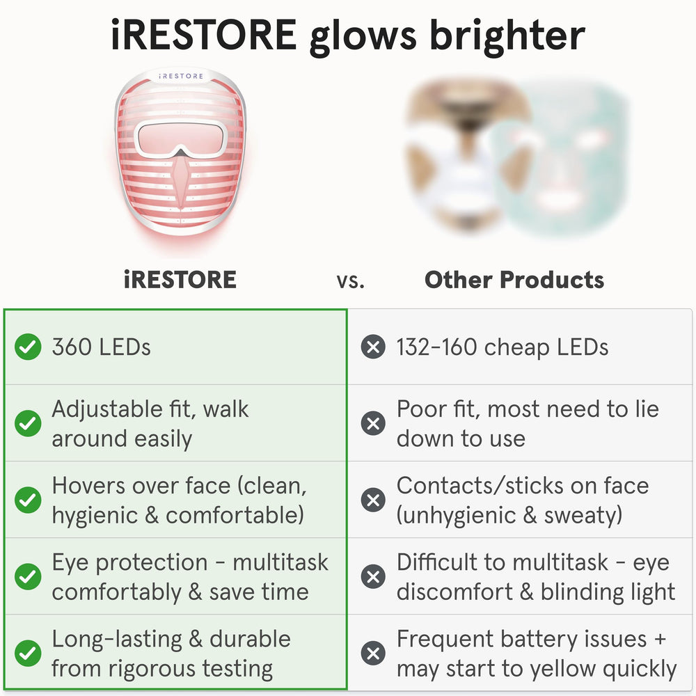Red 635nm LED in iRestore for targeted collagen support