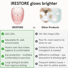 Red 635nm LED in iRestore for targeted collagen support