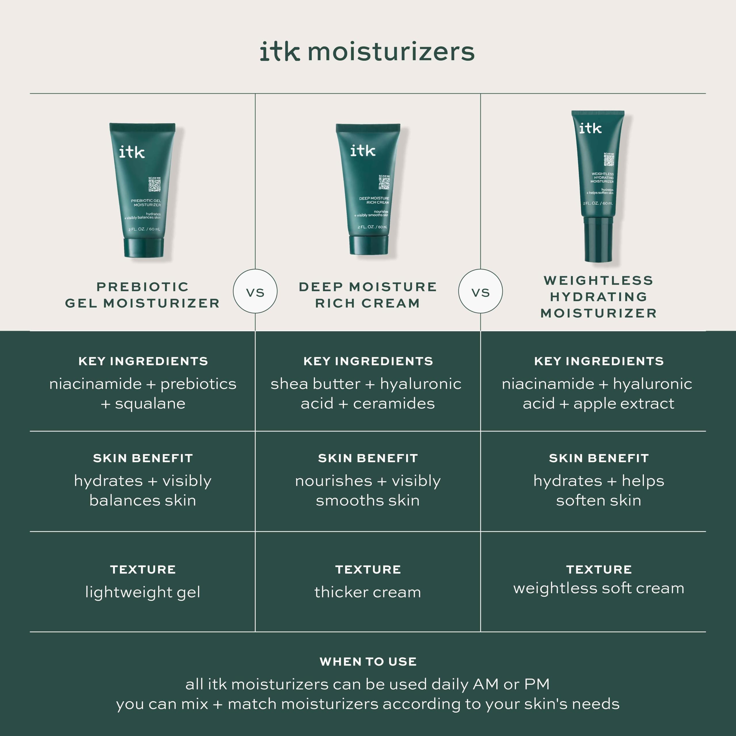 Envase de ITK Deep Moisture para uso diario o nocturno