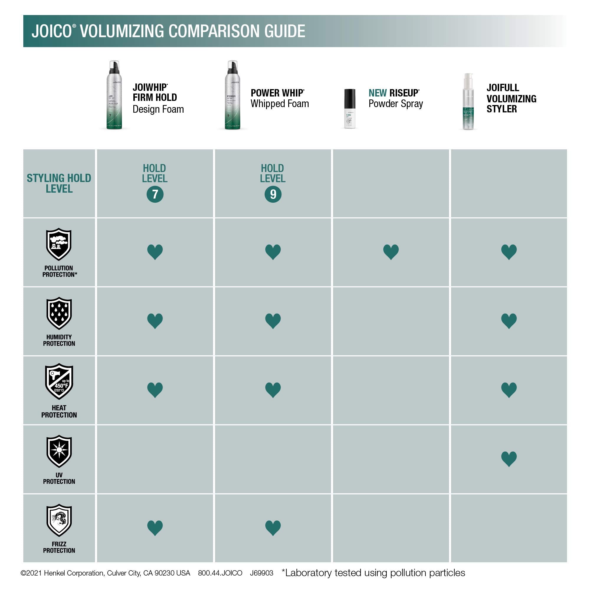 Joico JoiWhip mousse, diseño de peinado con volumen sostenido.