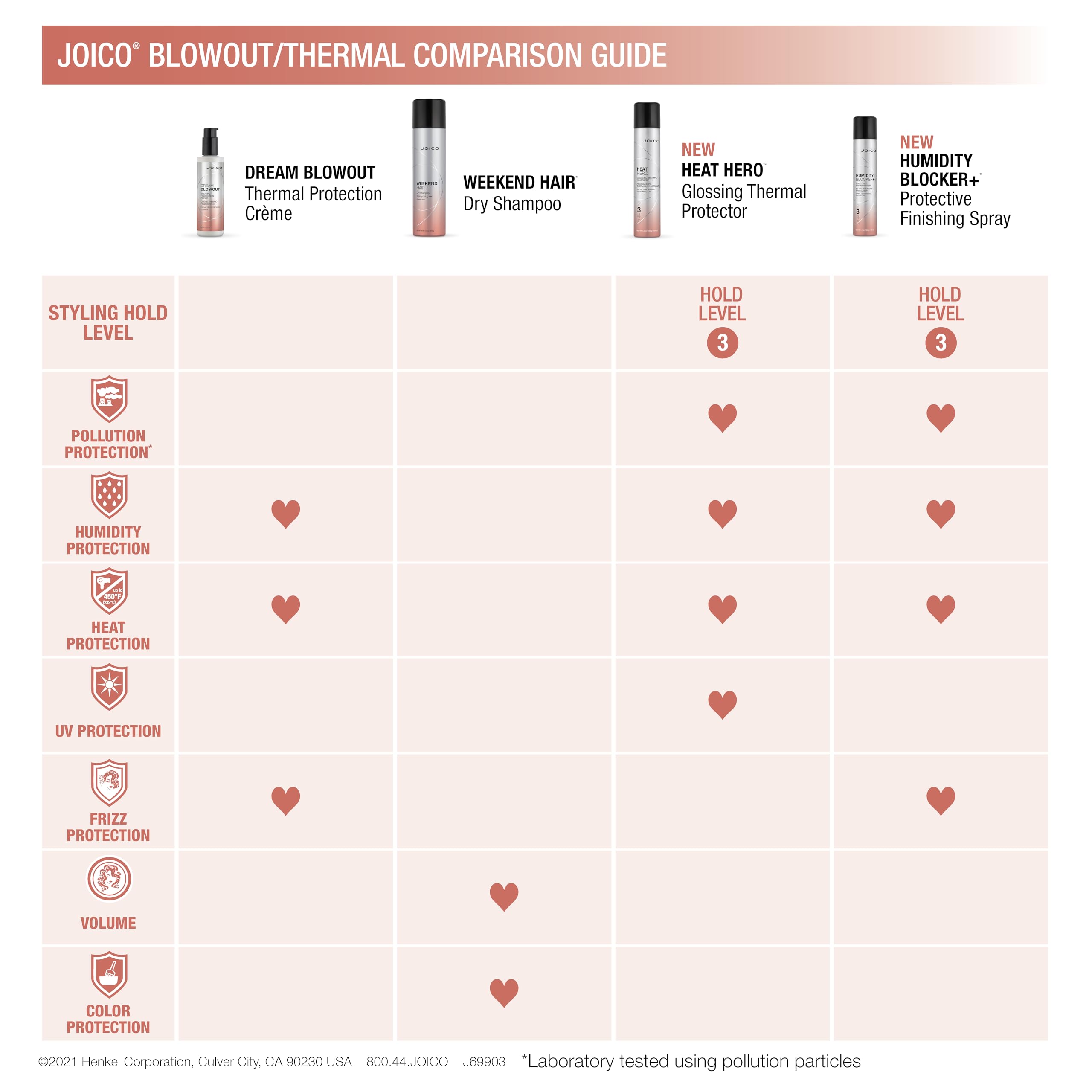 Joico Weekend Hair Dry Shampoo demonstrates color protection benefit